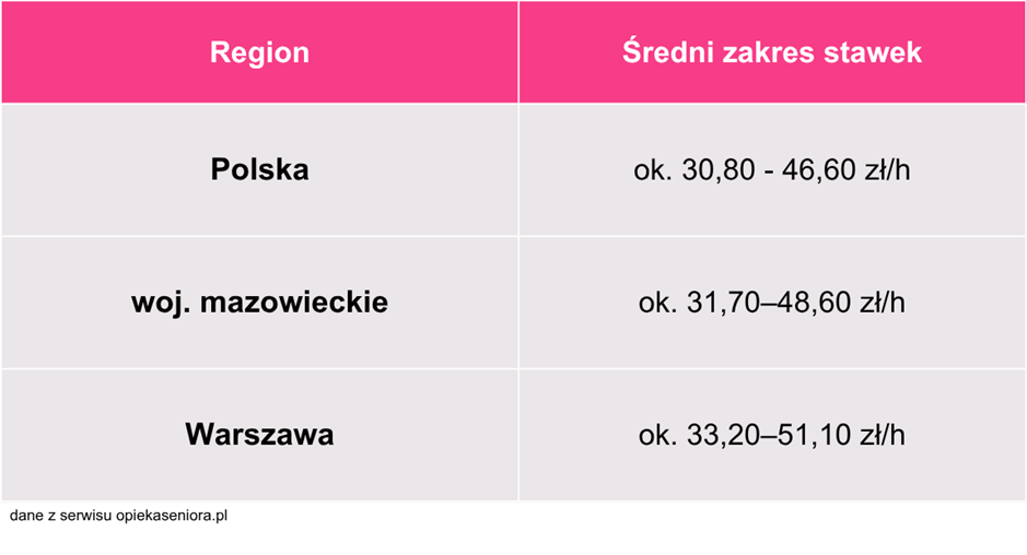 Opieka nad osobą starszą prywatnie Warszawa - zobacz deklarowane stawki w stolicy, ich porównanie z Mazowszem i Polską oraz elementy wpływające na koszt.