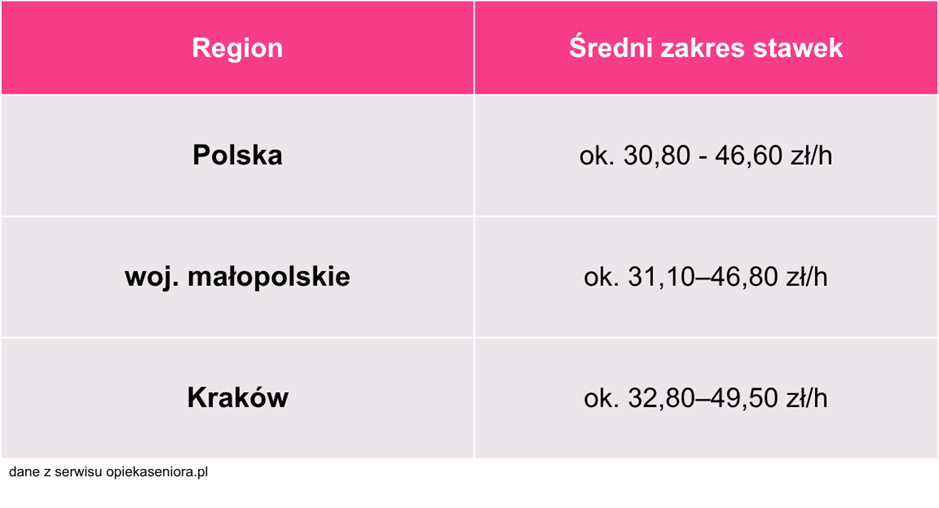 Opieka nad osobą starszą prywatnie Kraków – budżet na opiekę