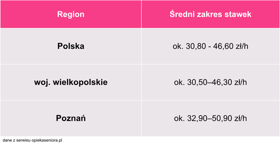 Opieka nad osobą starszą prywatnie Poznań - stawki a koszt domowego wsparcia