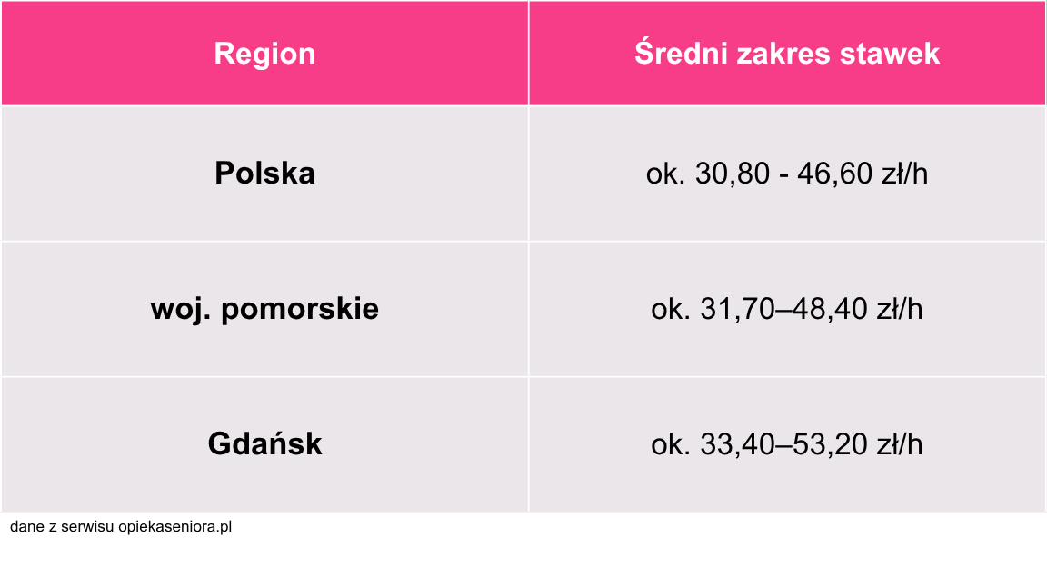 Opieka nad osobą starszą prywatnie Gdańsk – poznaj deklarowane stawki i sprawdź, jak wypadają na tle Pomorza i Polski oraz co wpływa na koszt.