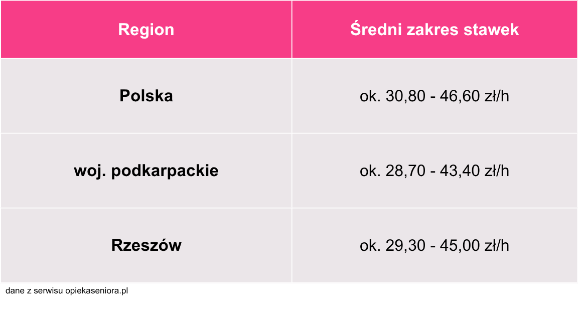 Opieka nad osobą starszą prywatnie Rzeszów - stawki pomocne przy wyborze opiekuna