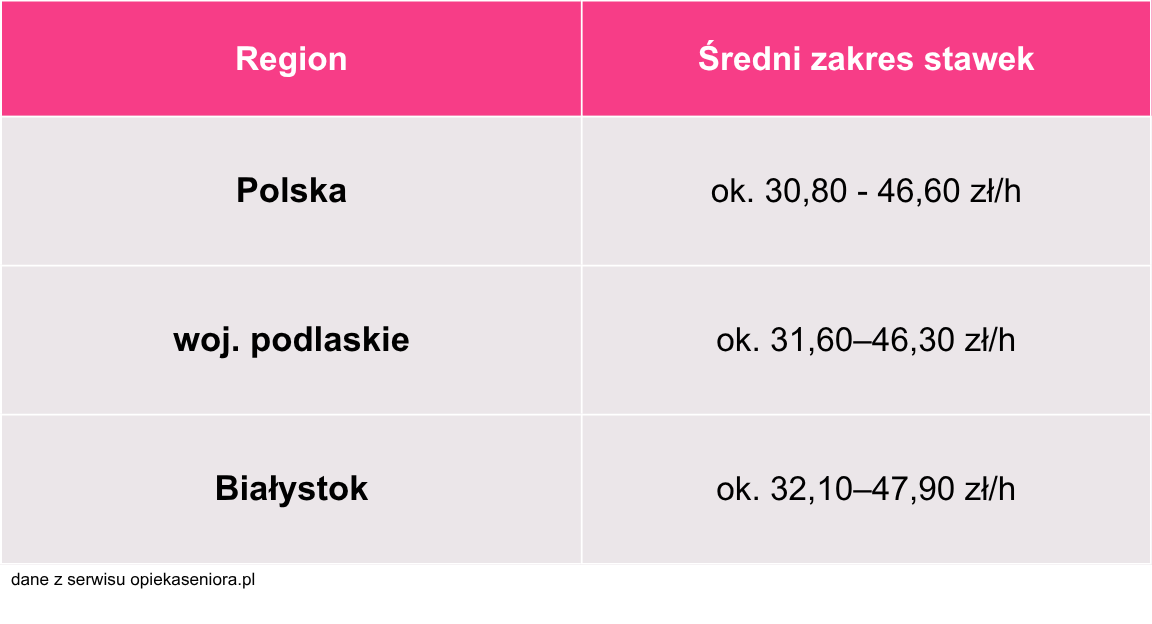 Opieka nad osobą starszą prywatnie Białystok - poznaj deklarowany poziom stawek i zobacz, co warto uwzględnić przy planowaniu budżetu na wsparcie seniora.