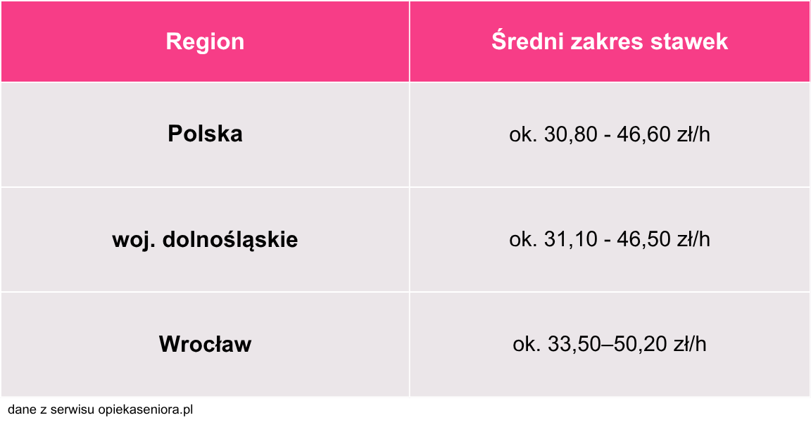 Opieka nad osobą starszą prywatnie Wrocław - sprawdź deklarowane stawki, ich porównanie z Dolnym Śląskiem i Polską oraz czynniki wpływające na koszt.