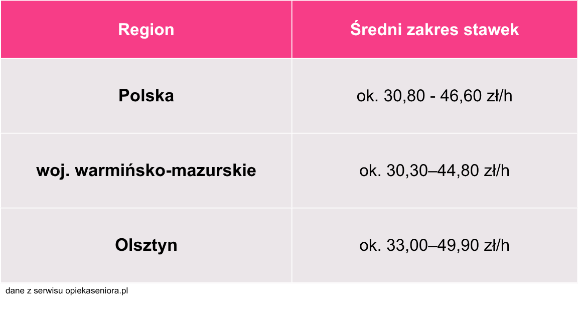 Opieka nad osobą starszą prywatnie Olsztyn – zobacz deklarowane stawki, porównanie z Warmią i Mazurami oraz Polską i czynniki wpływające na cenę.