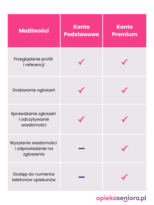 Konto Premium w OpiekaSeniora.pl - poznaj korzyści