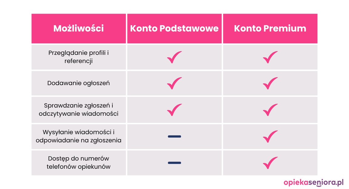 Konto Premium w OpiekaSeniora.pl - poznaj korzyści